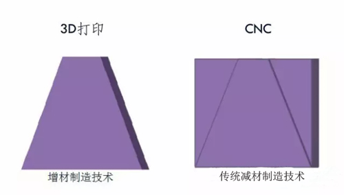 工作原理对比