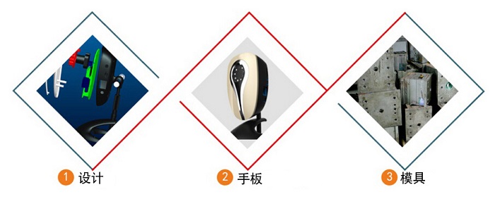 新产品研发